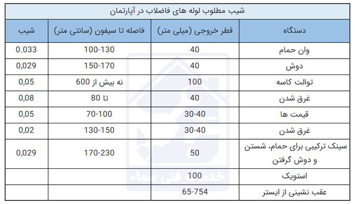 جدول شیب لوله کشی ساختمان